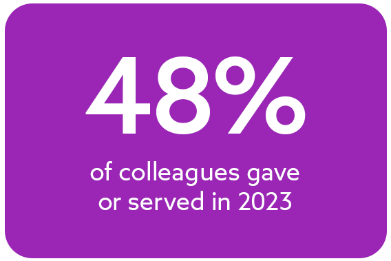 48% of colleagues gave or served in 2023